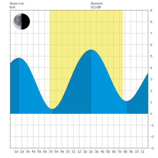 Capers Island tide chart for Wednesday, September 6, 2023