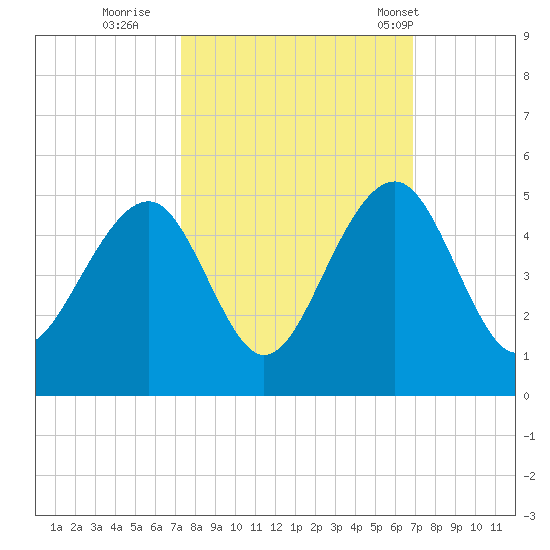 Capers Island tide chart for Tuesday, October 10, 2023