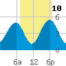 Capers Island tide chart for Tuesday, October 10, 2023