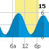 Capers Island tide chart for Sunday, October 15, 2023