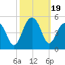 Capers Island tide chart for Thursday, October 19, 2023
