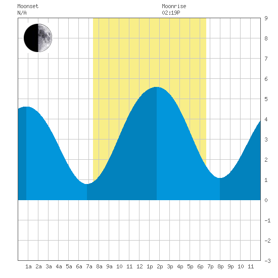 Capers Island tide chart for Saturday, October 21, 2023