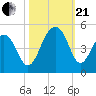 Capers Island tide chart for Saturday, October 21, 2023