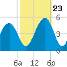 Capers Island tide chart for Monday, October 23, 2023