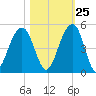 Capers Island tide chart for Wednesday, October 25, 2023