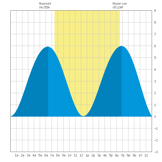Capers Island tide chart for Thursday, October 26, 2023