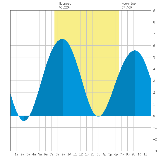 Capers Island tide chart for Sunday, October 29, 2023
