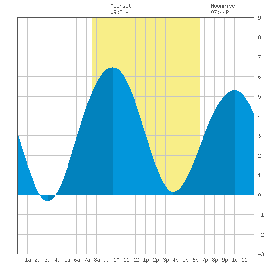 Capers Island tide chart for Monday, October 30, 2023