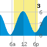 Capers Island tide chart for Tuesday, October 3, 2023