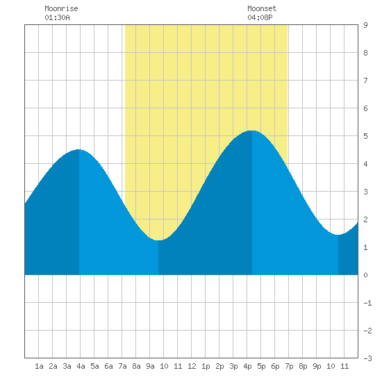 Capers Island tide chart for Sunday, October 8, 2023