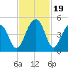 Capers Island tide chart for Sunday, November 19, 2023