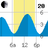 Capers Island tide chart for Monday, November 20, 2023