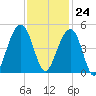 Capers Island tide chart for Friday, November 24, 2023