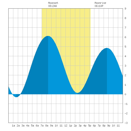 Capers Island tide chart for Tuesday, November 28, 2023