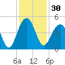 Capers Island tide chart for Thursday, November 30, 2023