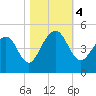 Capers Island tide chart for Saturday, November 4, 2023
