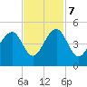 Capers Island tide chart for Tuesday, November 7, 2023