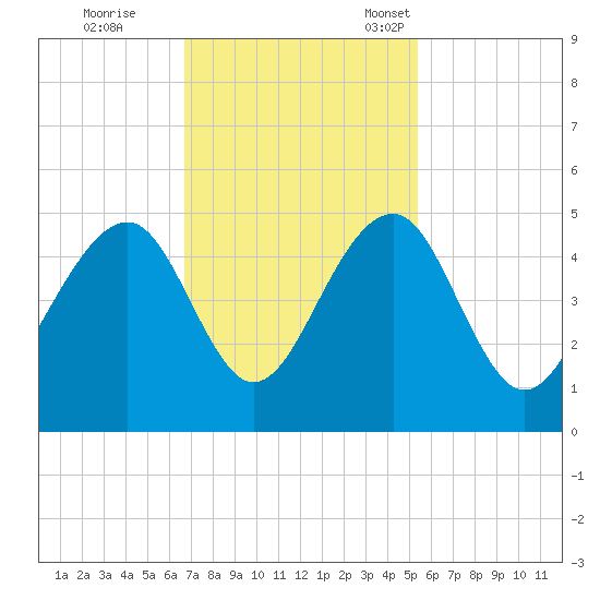 Capers Island tide chart for Wednesday, November 8, 2023