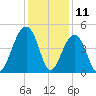 Capers Island tide chart for Monday, December 11, 2023