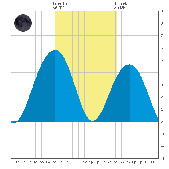 Capers Island tide chart for Tuesday, December 12, 2023