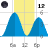 Capers Island tide chart for Tuesday, December 12, 2023