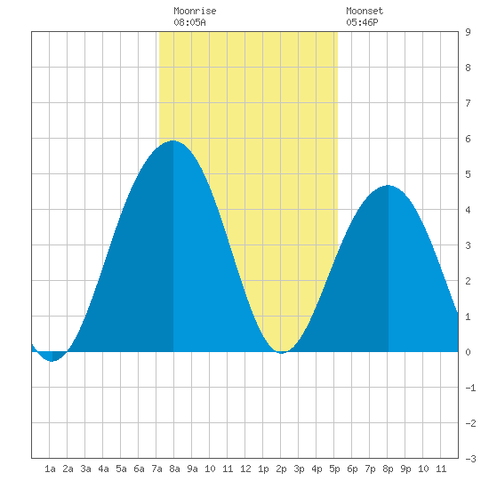 Capers Island tide chart for Wednesday, December 13, 2023