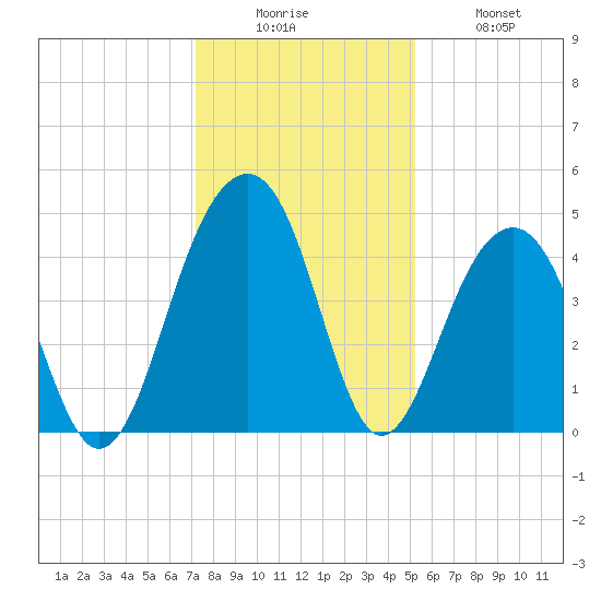 Capers Island tide chart for Friday, December 15, 2023