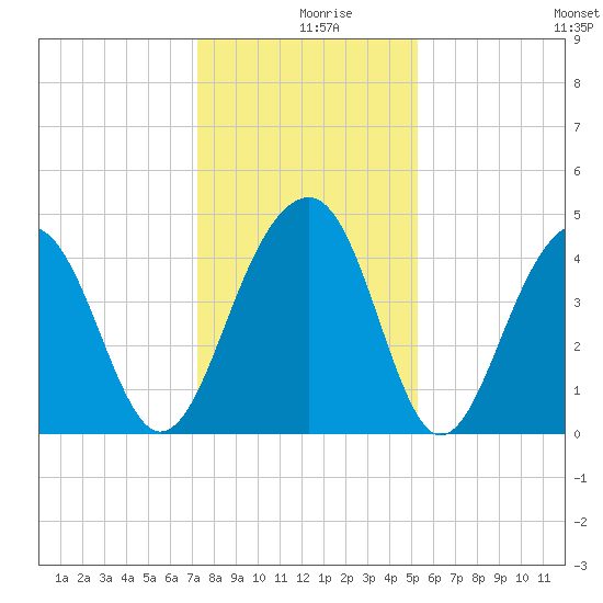Capers Island tide chart for Monday, December 18, 2023