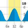 Capers Island tide chart for Monday, December 18, 2023