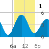 Capers Island tide chart for Friday, December 1, 2023