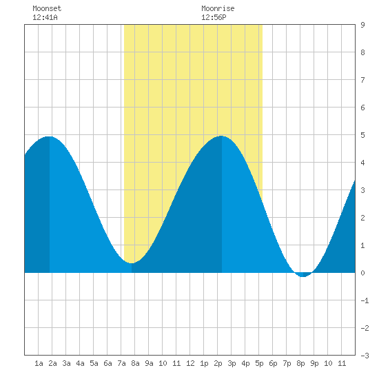 Capers Island tide chart for Wednesday, December 20, 2023