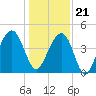 Capers Island tide chart for Thursday, December 21, 2023