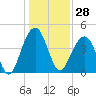 Capers Island tide chart for Thursday, December 28, 2023