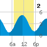 Capers Island tide chart for Saturday, December 2, 2023