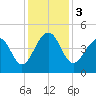 Capers Island tide chart for Sunday, December 3, 2023