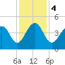 Capers Island tide chart for Monday, December 4, 2023