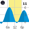 Capers Island tide chart for Thursday, January 11, 2024
