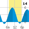 Capers Island tide chart for Sunday, January 14, 2024