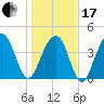 Capers Island tide chart for Wednesday, January 17, 2024