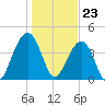 Capers Island tide chart for Tuesday, January 23, 2024