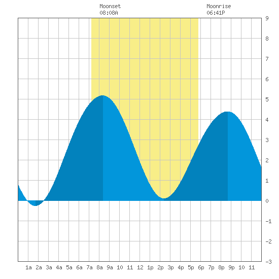 Capers Island tide chart for Friday, January 26, 2024