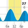 Capers Island tide chart for Saturday, January 27, 2024