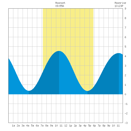 Capers Island tide chart for Tuesday, January 30, 2024
