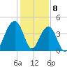Capers Island tide chart for Monday, January 8, 2024