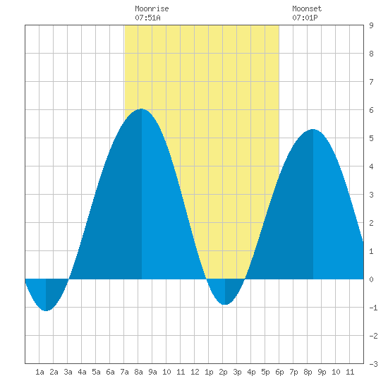 Capers Island tide chart for Saturday, February 10, 2024