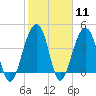 Capers Island tide chart for Sunday, February 11, 2024