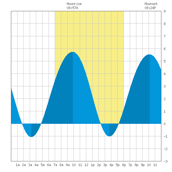Capers Island tide chart for Monday, February 12, 2024