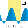 Capers Island tide chart for Monday, February 12, 2024