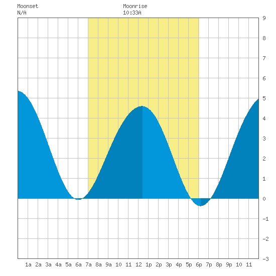 Capers Island tide chart for Thursday, February 15, 2024