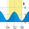 Capers Island tide chart for Thursday, February 1, 2024